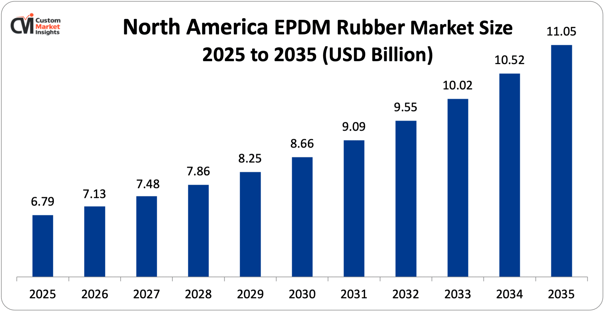 North America EPDM Rubber Market Size 2025 to 2035 (USD Billion)