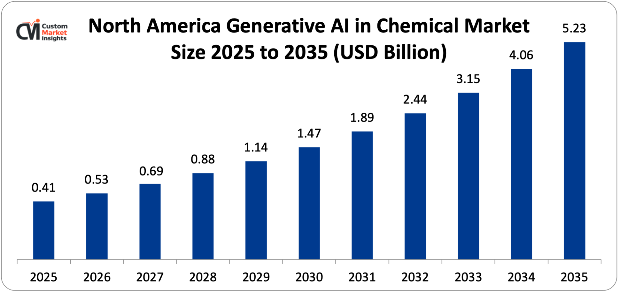 North America Generative AI in Chemical Market Size 2025 to 2035 (USD Billion)