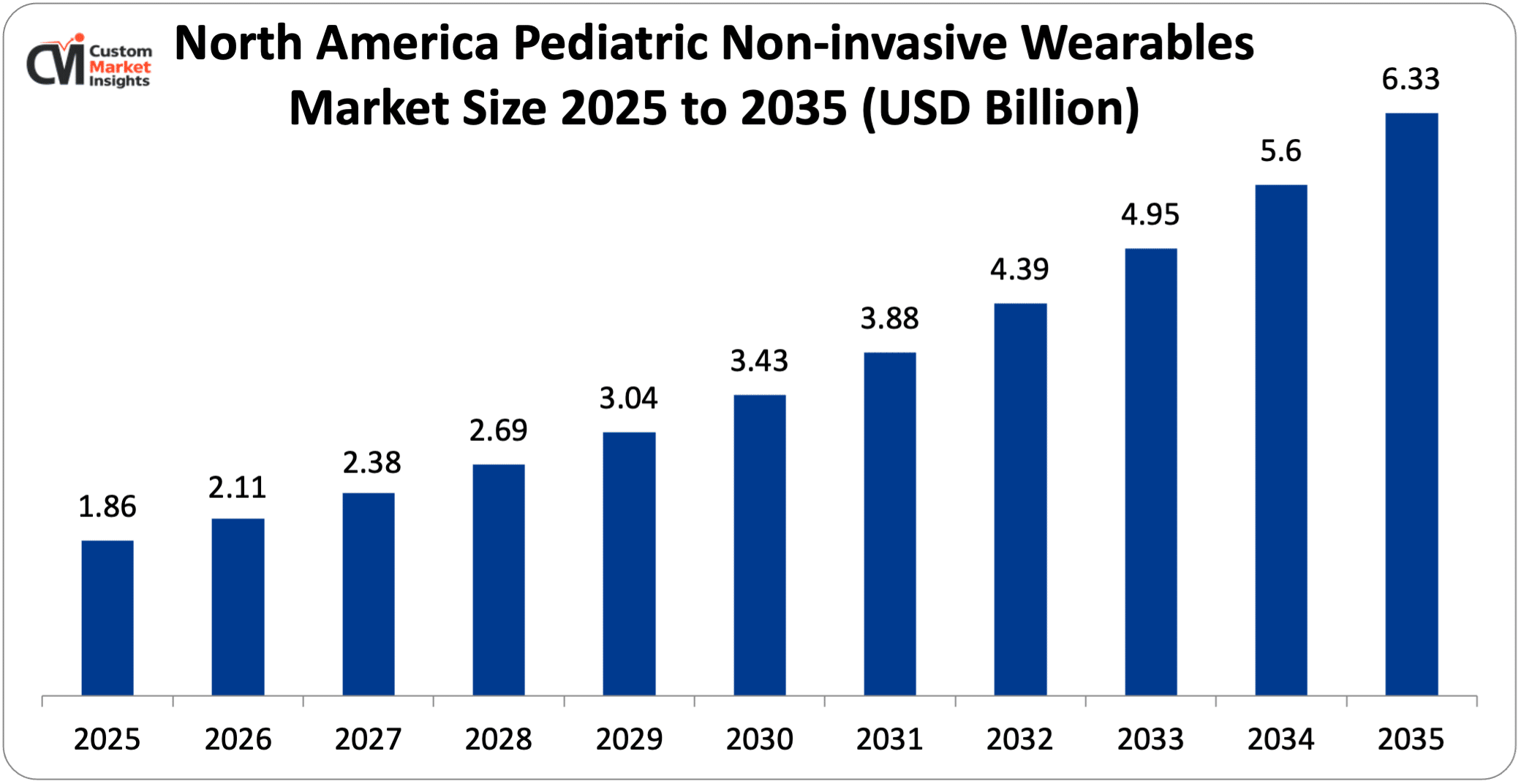 North America Pediatric Non-invasive Wearables Market Size 2025 to 2035 (USD Billion)