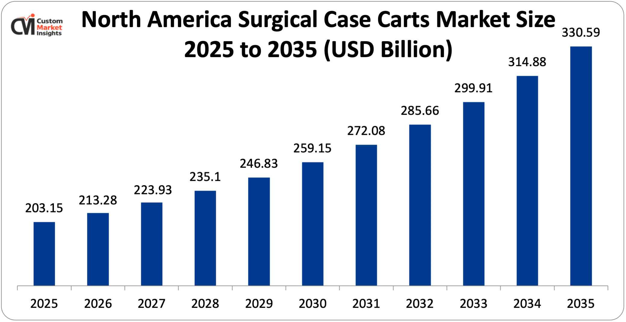North America Surgical Case Carts Market Size 2025 to 2035 (USD Billion)