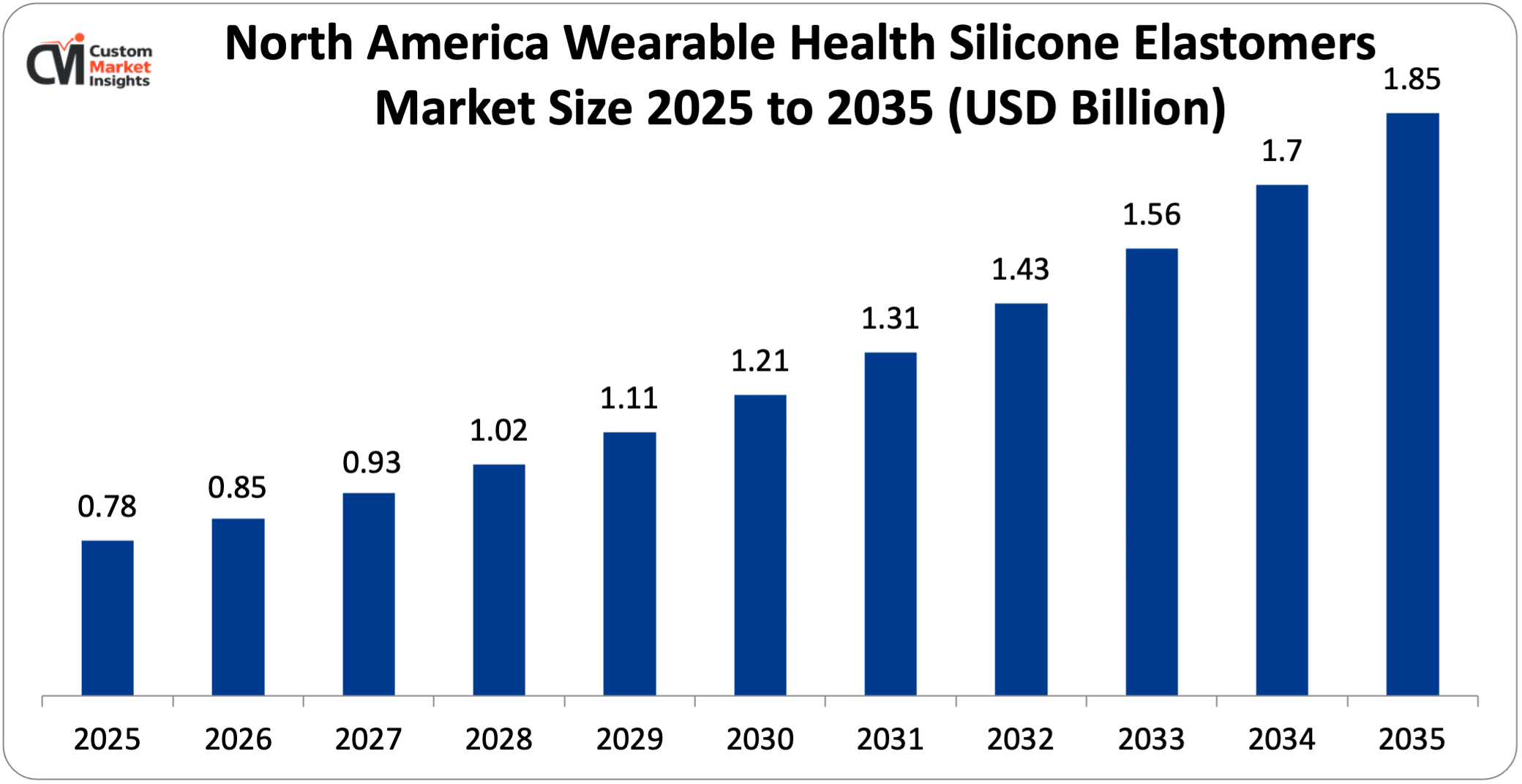 North America Wearable Health Silicone Elastomers Market Size 2025 to 2035 (USD Billion)