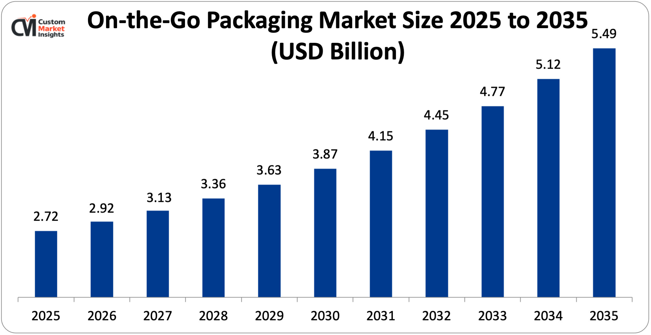 On-the-Go Packaging Market Size 2025 to 2035 (USD Billion)