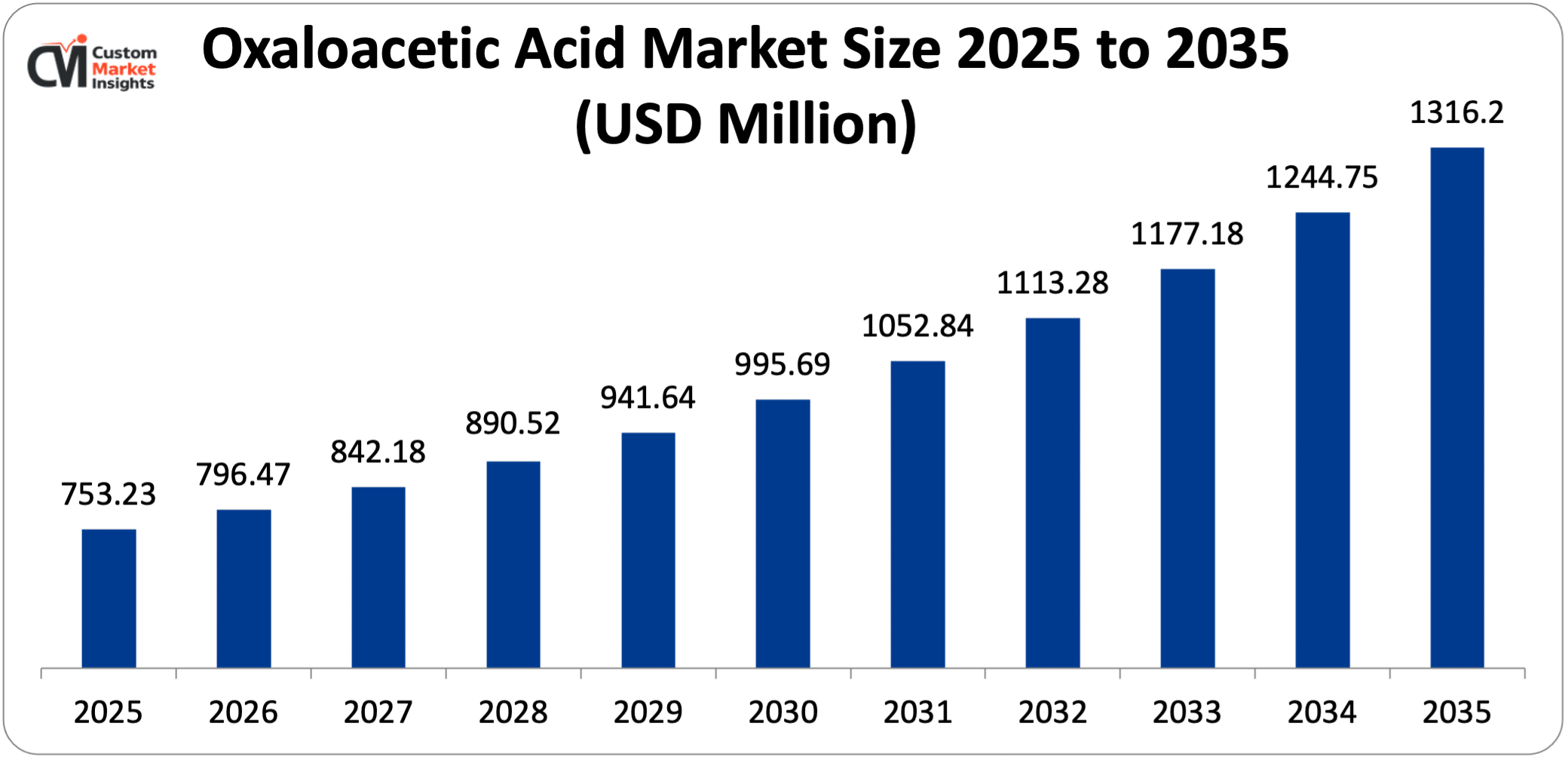Oxaloacetic Acid Market Size 2025 to 2035 (USD Million)