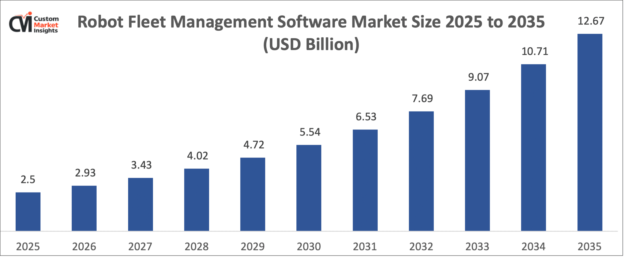 Robot Fleet Management Software Market Size 2025 to 2035 (USD Billion)