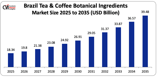 Brazil Tea & Coffee Botanical Ingredients Market Size 2025 to 2035 (USD Billion)
