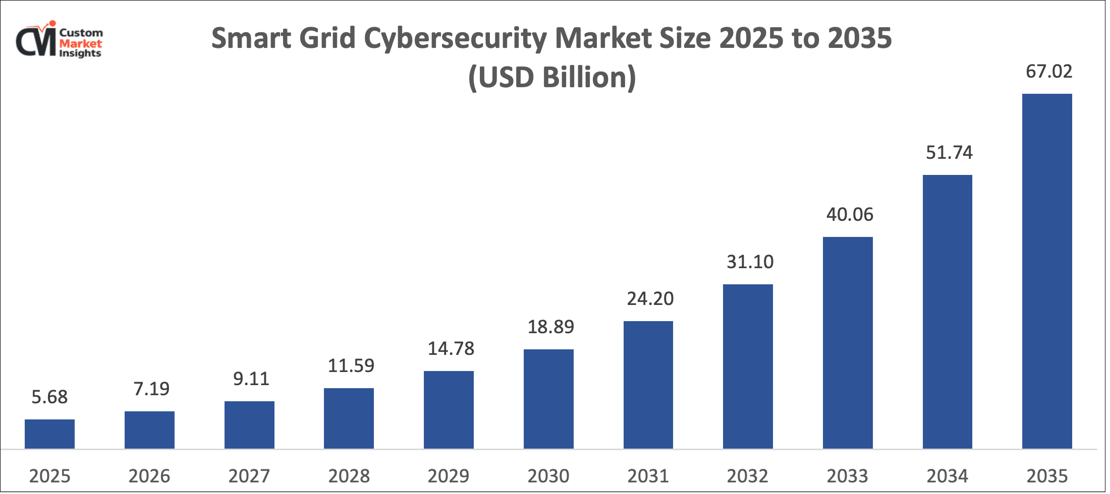 Smart Grid Cybersecurity Market Size 2025 to 2035 (USD Billion)