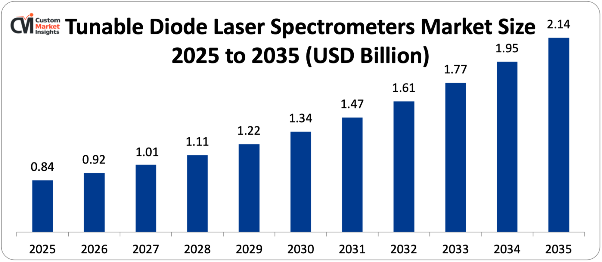 Tunable Diode Laser Spectrometers Market Size 2025 to 2035 (USD Billion)