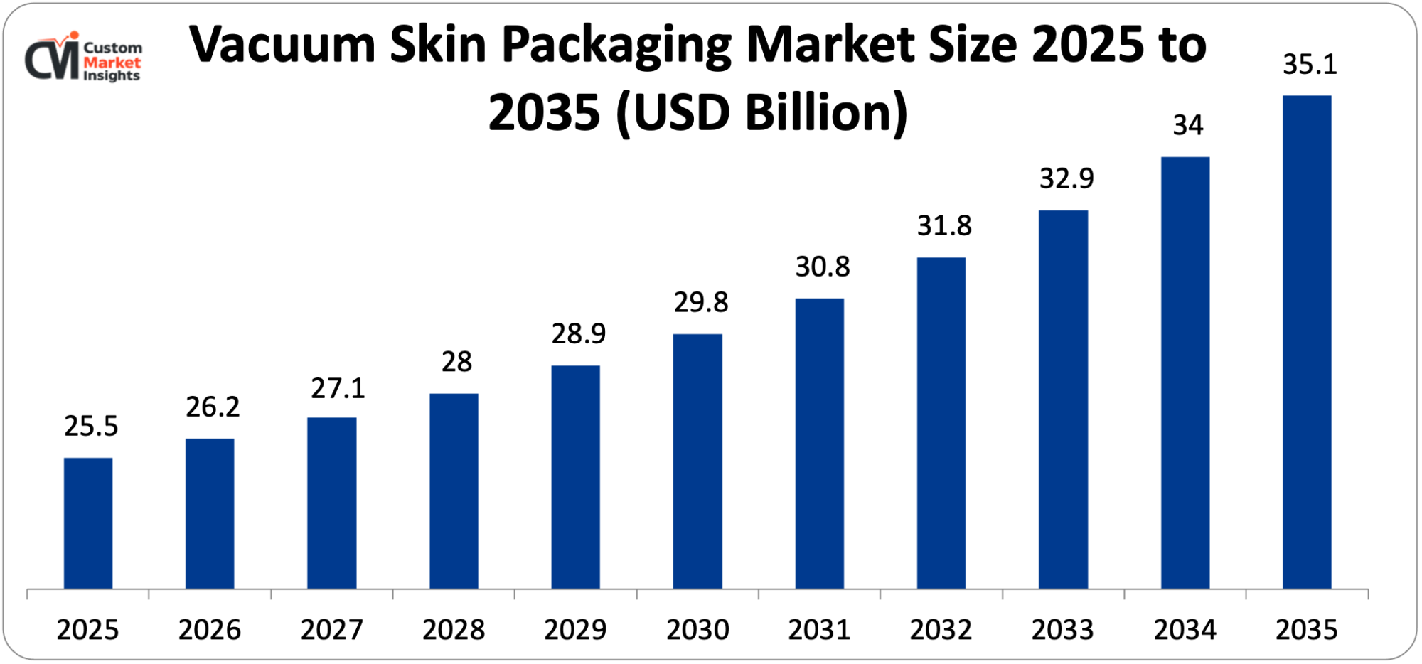 Vacuum Skin Packaging Market Size 2025 to 2035 (USD Billion)