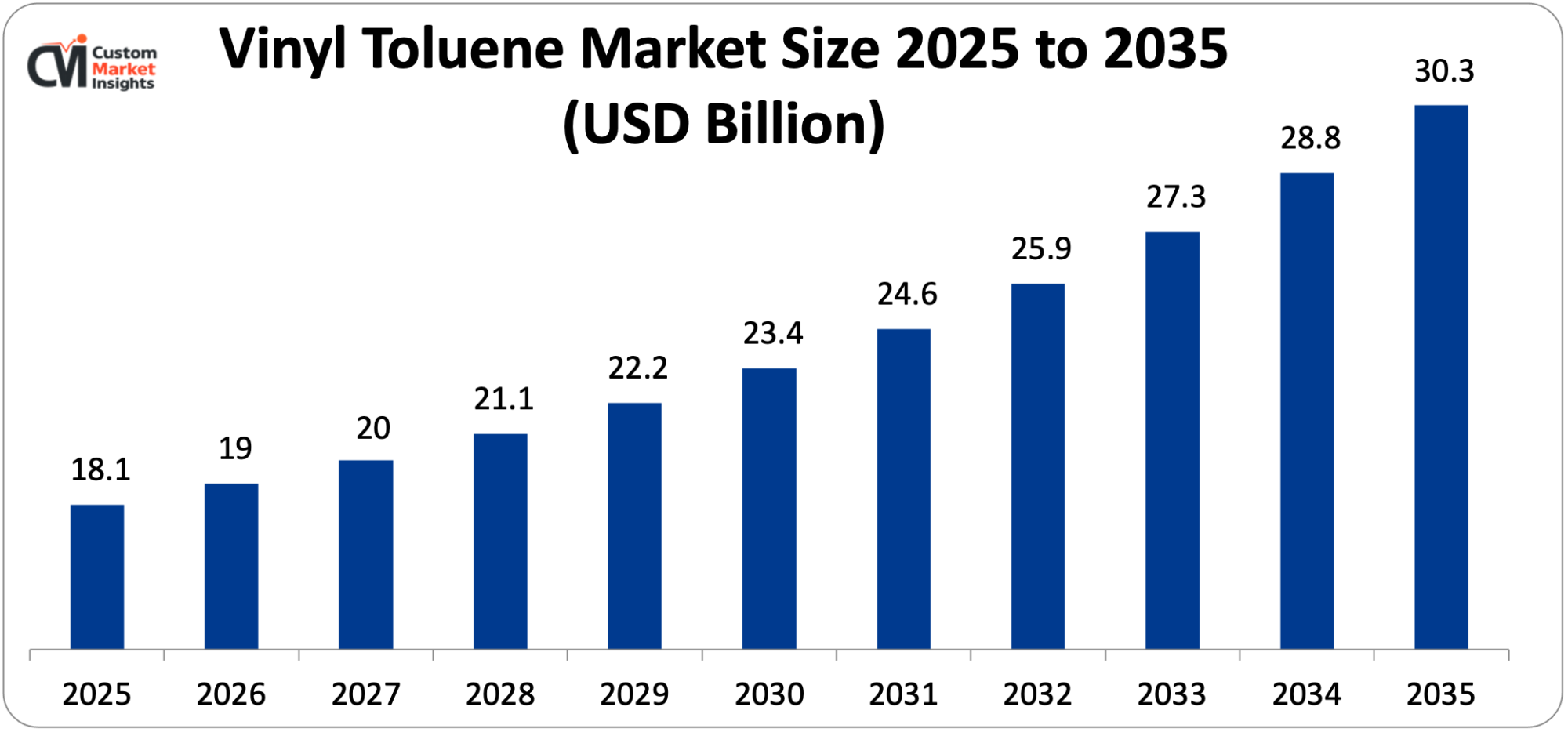 Vinyl Toluene Market Size 2025 to 2035 (USD Billion)