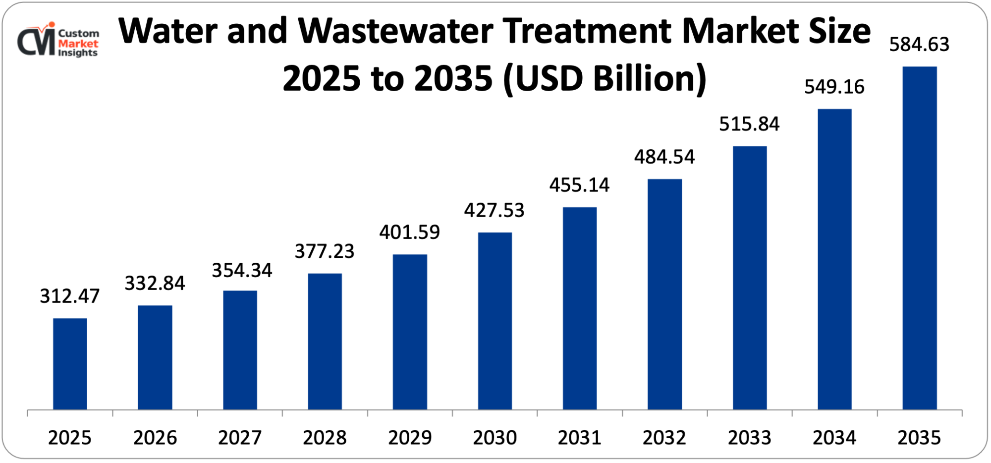 Water and Wastewater Treatment Market Size 2025 to 2035 (USD Billion)