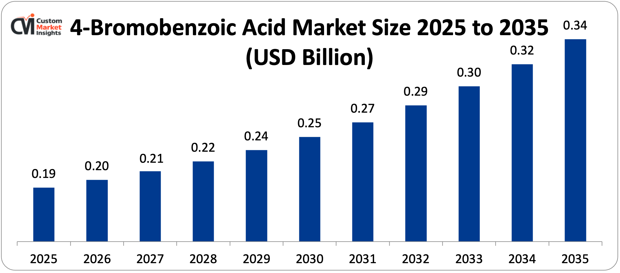 4-Bromobenzoic Acid Market Size 2025 to 2035 (USD Billion)
