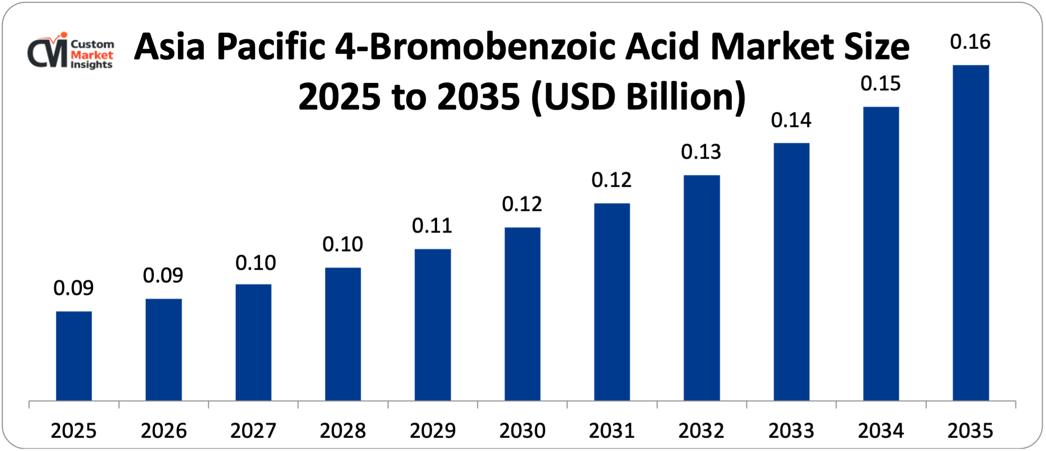 Asia Pacific 4-Bromobenzoic Acid Market Size 2025 to 2035 (USD Billion)