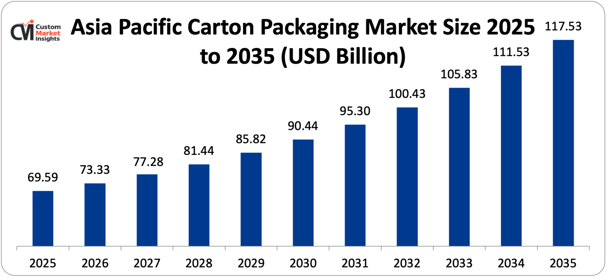 Asia Pacific Carton Packaging Market Size 2025 to 2035 (USD Billion)