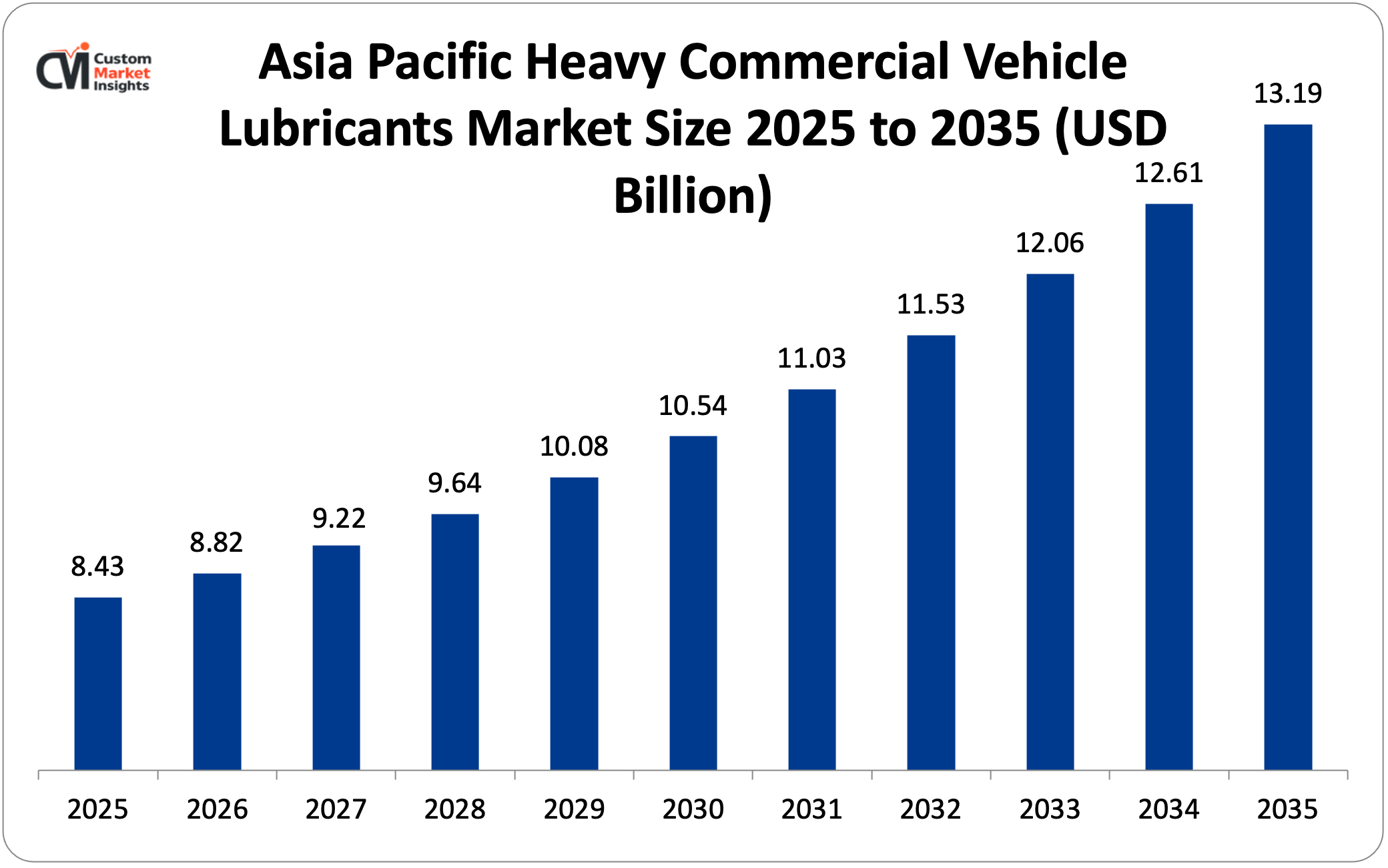 Asia Pacific Heavy Commercial Vehicle Lubricants Market Size 2025 to 2035 (USD Billion)