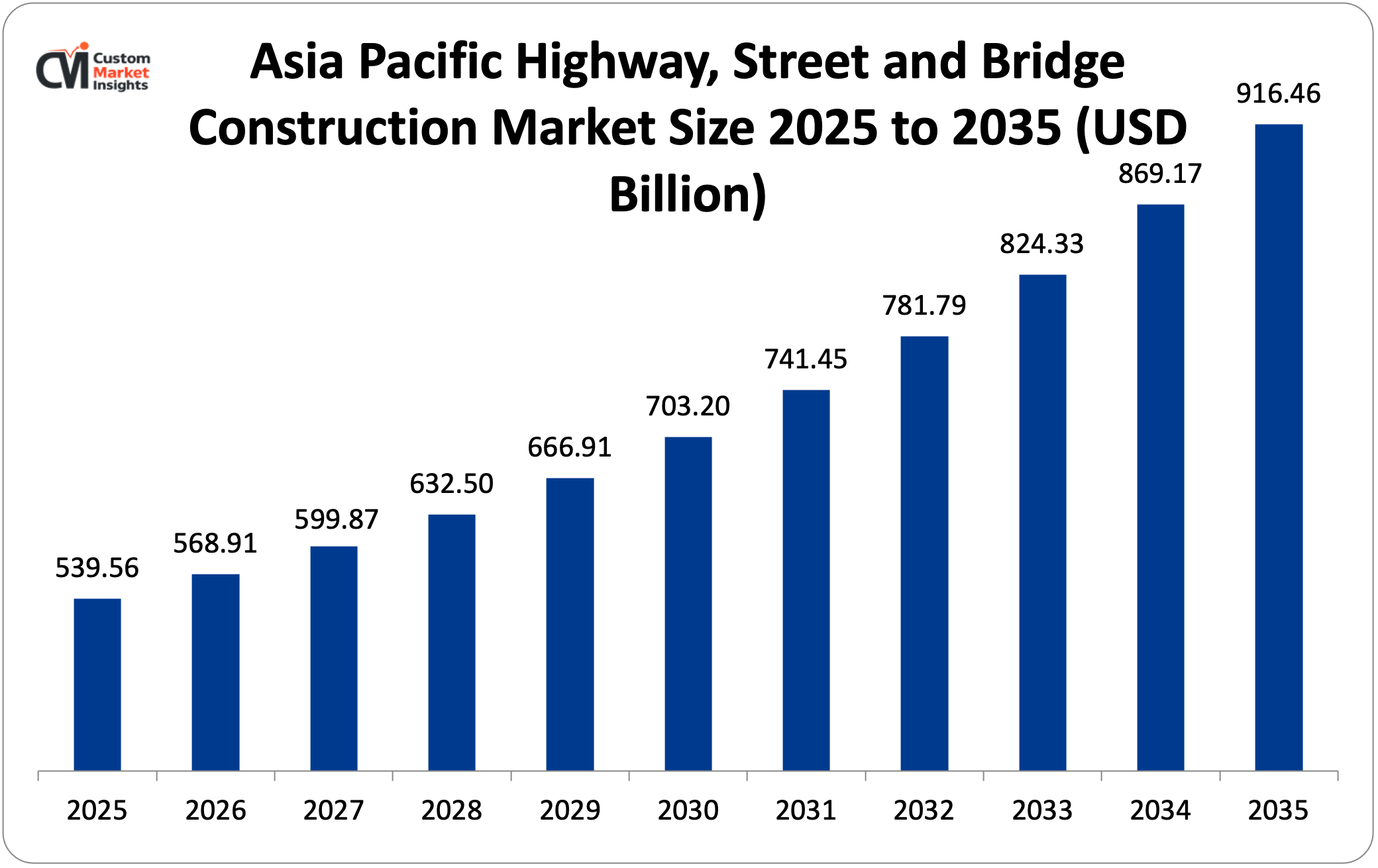 Asia Pacific Highway, Street and Bridge Construction Market Size 2025 to 2035 (USD Billion)