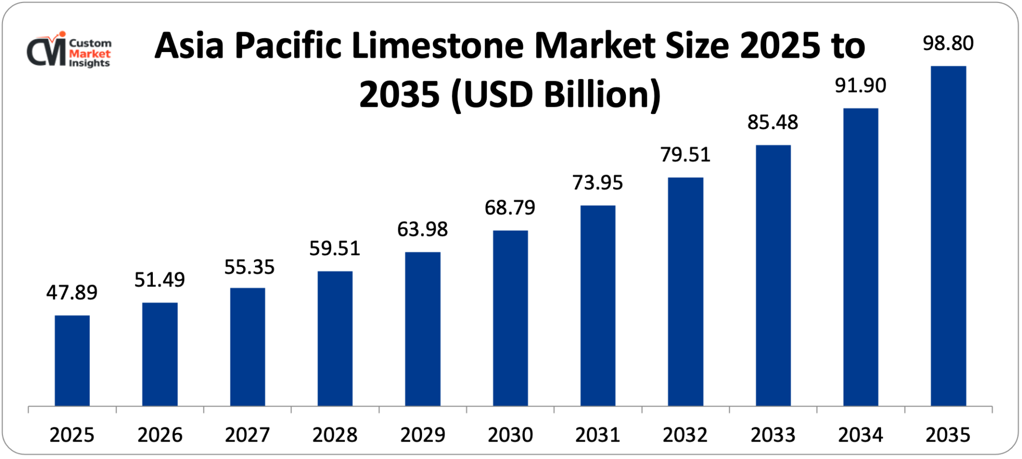 Asia Pacific Limestone Market Size 2025 to 2035 (USD Billion)