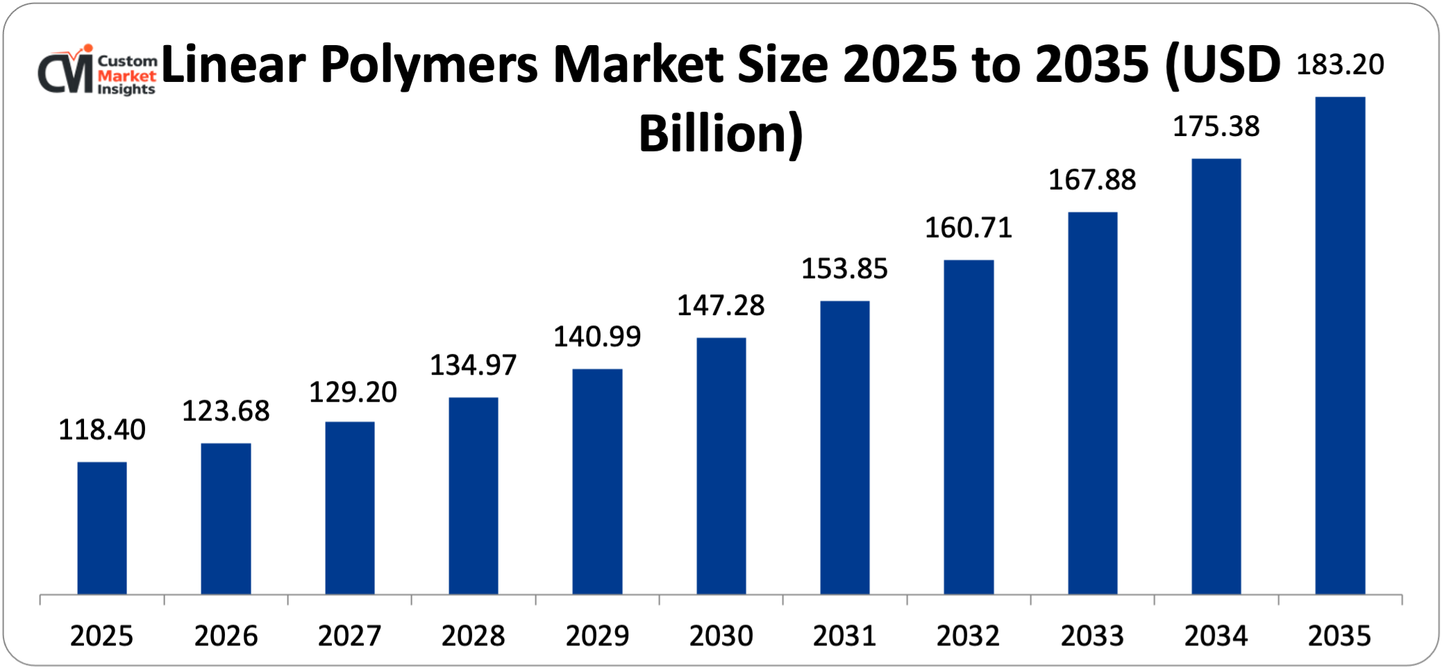 Asia Pacific Linear Polymers Market Size 2025 to 2035 (USD Billion)