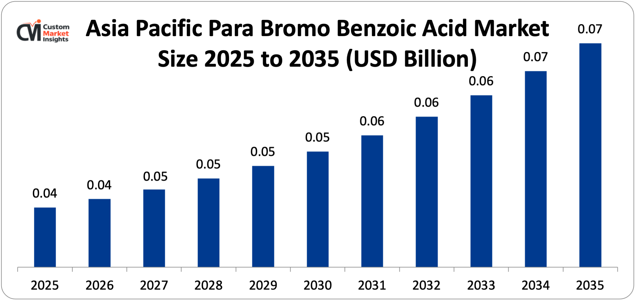 Asia Pacific Para Bromo Benzoic Acid Market Size 2025 to 2035 (USD Billion)