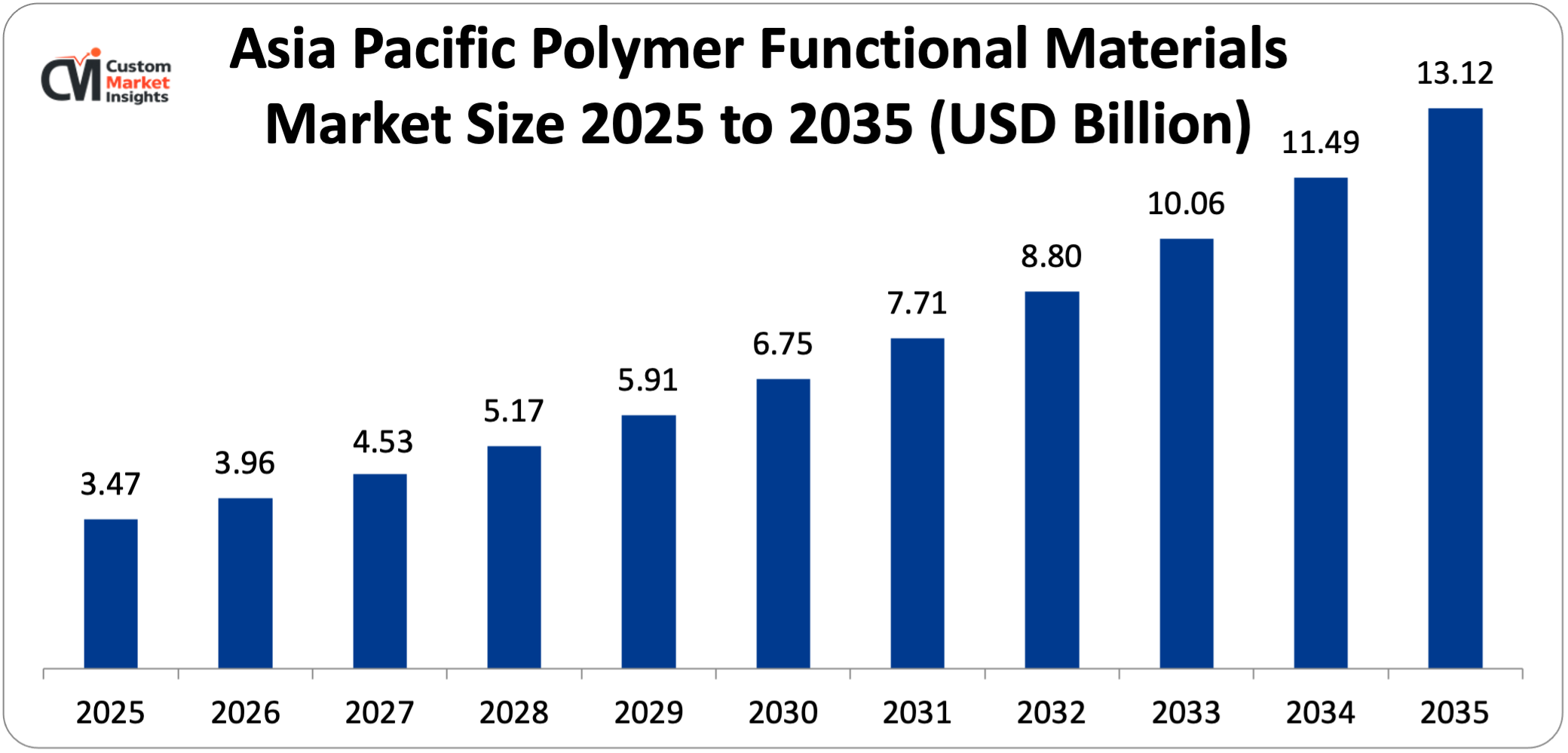 Asia Pacific Polymer Functional Materials Market Size 2025 to 2035 (USD Billion)