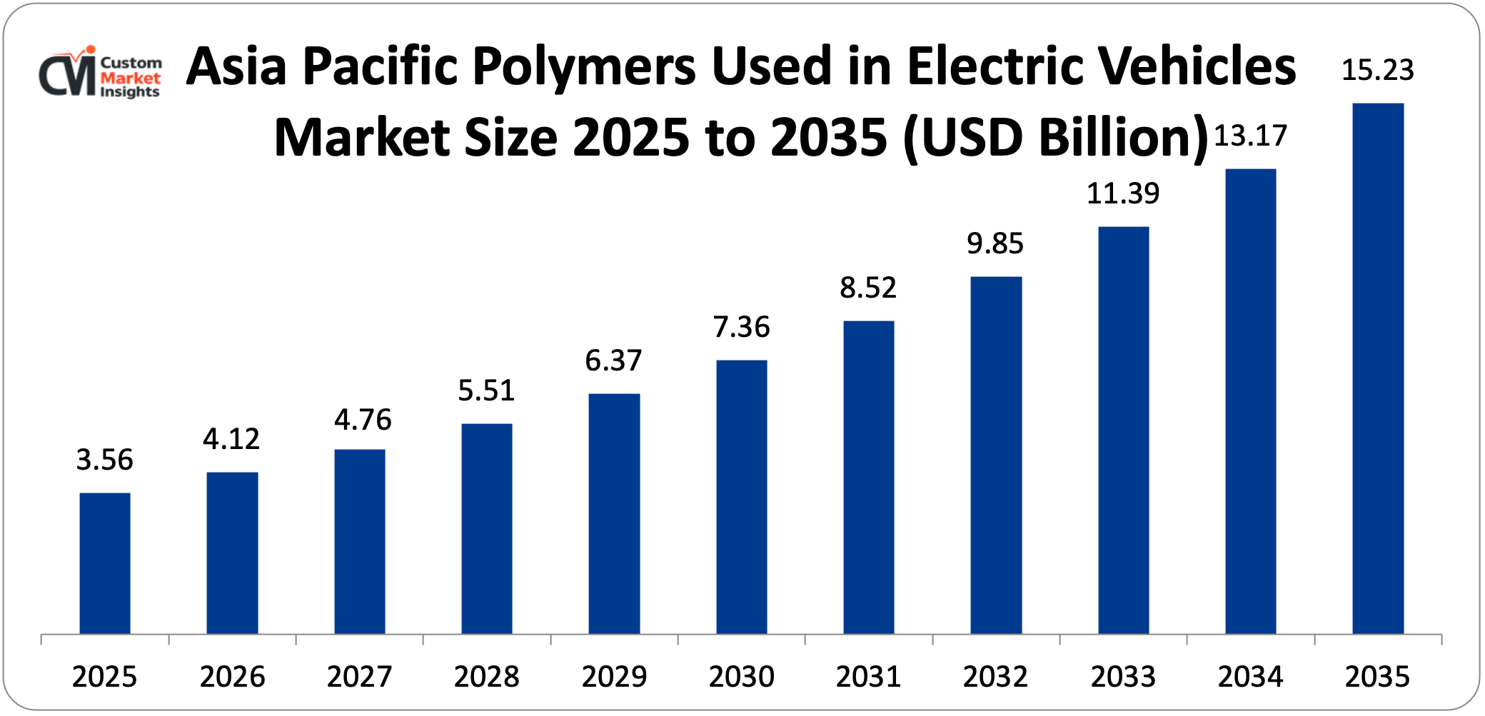 Asia Pacific Polymers Used in Electric Vehicles Market Size 2025 to 2035 (USD Billion)