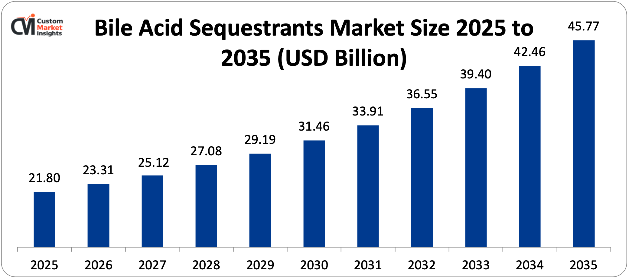 Bile Acid Sequestrants Market Size 2025 to 2035 (USD Billion)
