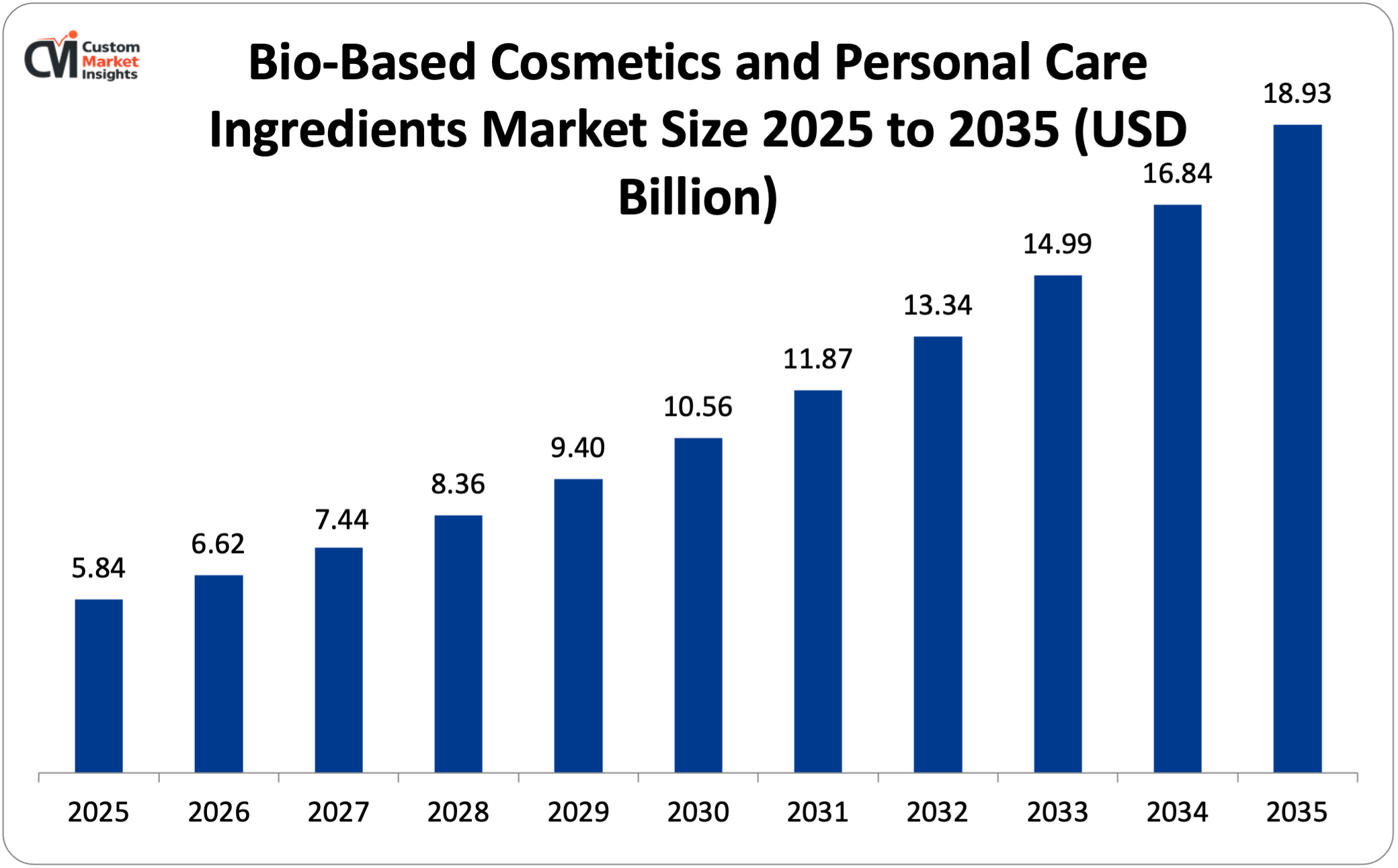 Bio-Based Cosmetics and Personal Care Ingredients Market Size 2025 to 2035 (USD Billion)