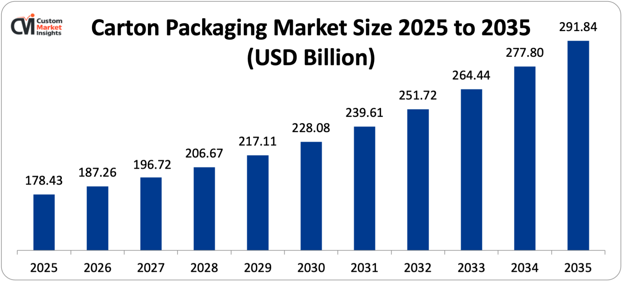 Carton Packaging Market Size 2025 to 2035 (USD Billion)