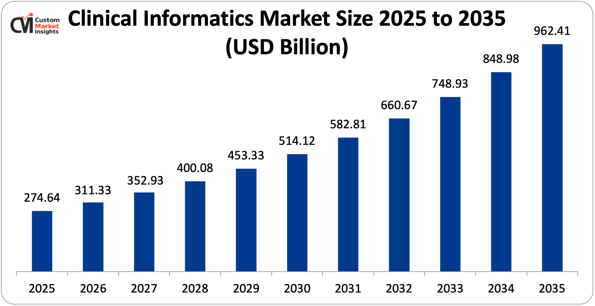 Clinical Informatics Market Size 2025 to 2035 (USD Billion)