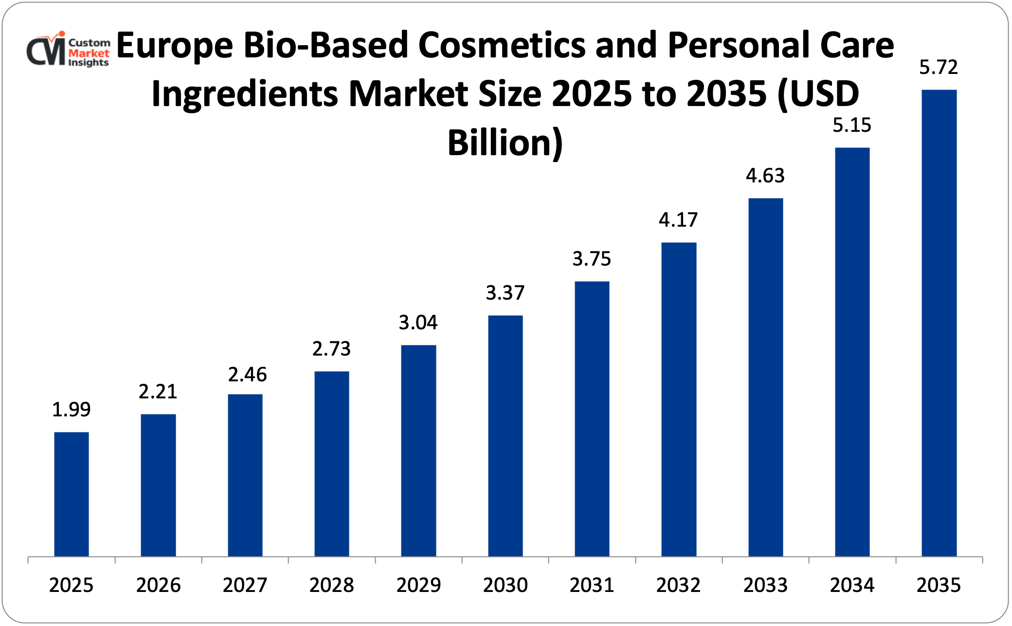 Europe Bio-Based Cosmetics and Personal Care Ingredients Market Size 2025 to 2035 (USD Billion)
