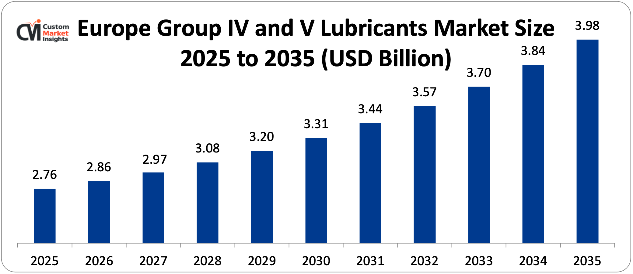 Europe Group IV and V Lubricants Market Size 2025 to 2035 (USD Billion)