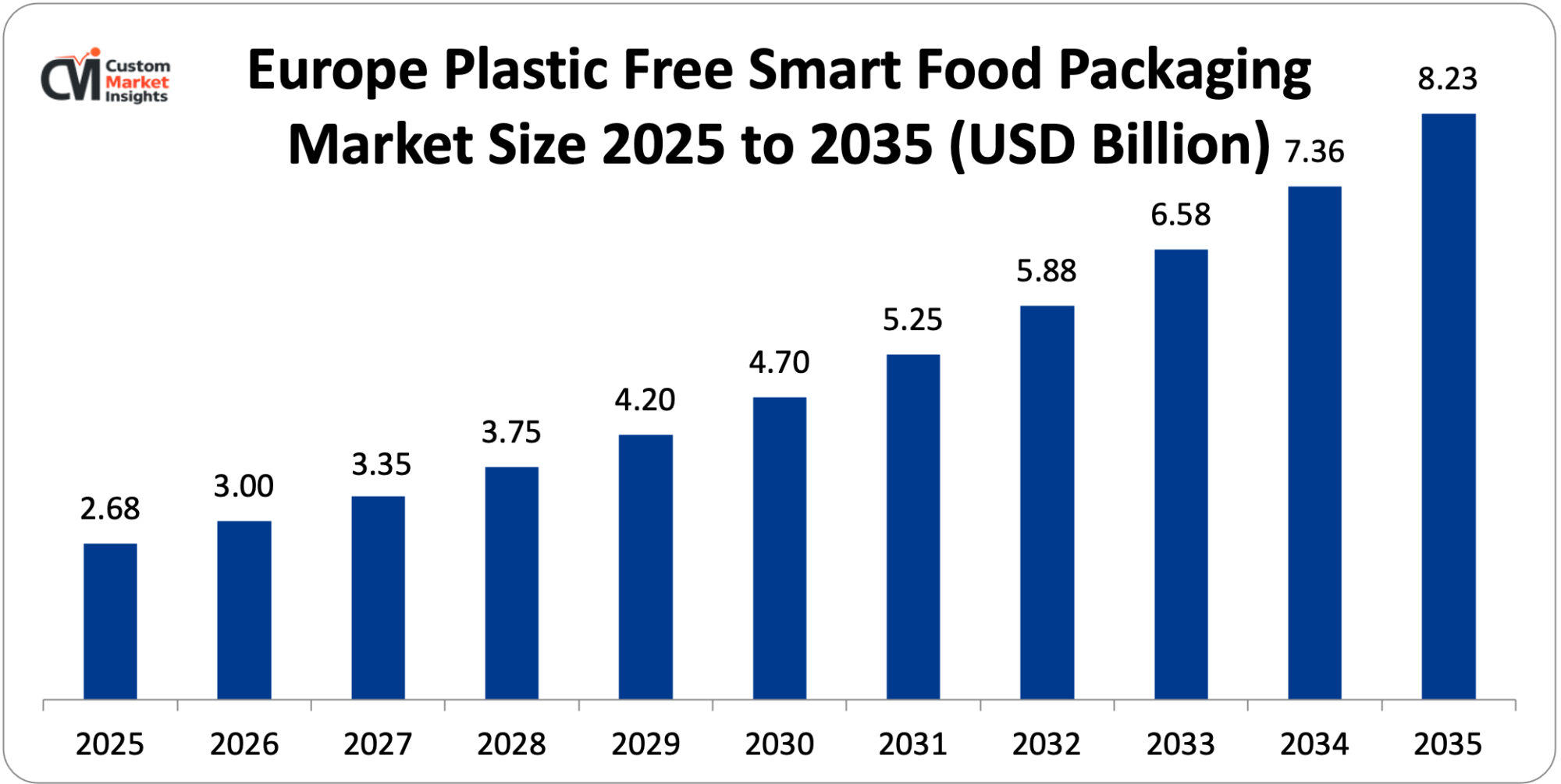 Europe Plastic Free Smart Food Packaging Market Size 2025 to 2035 (USD Billion)