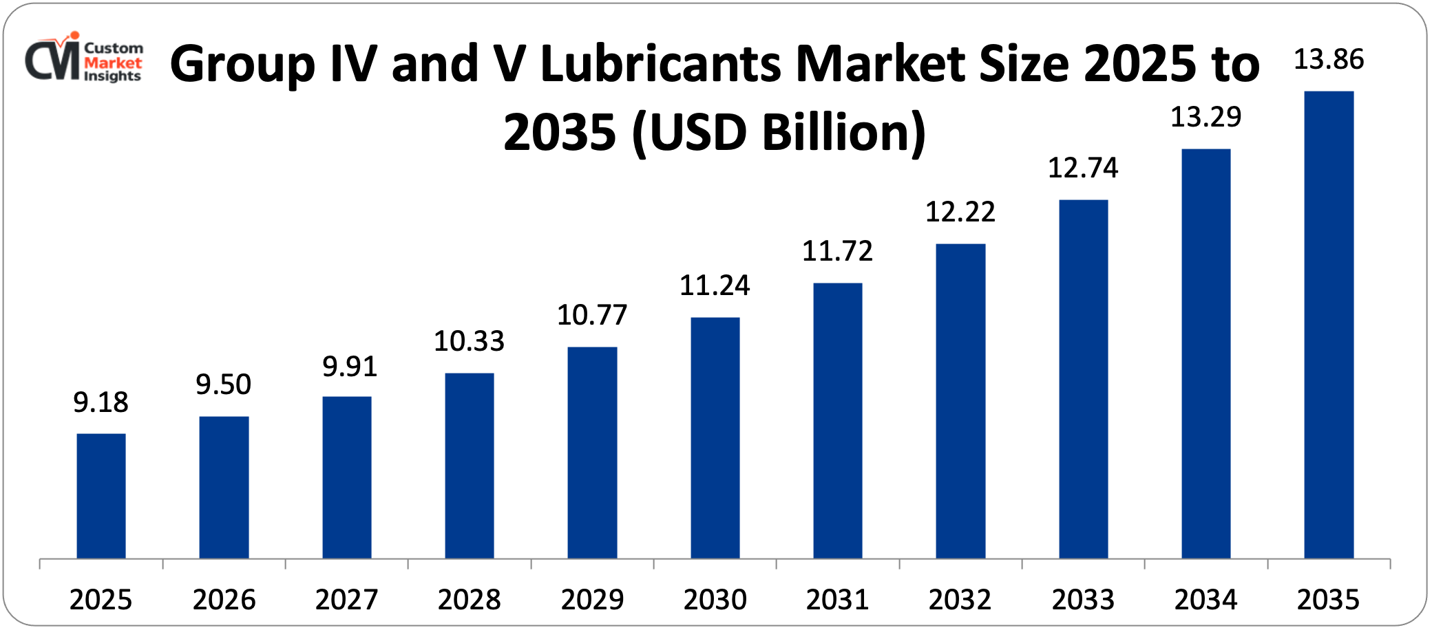 Group IV and V Lubricants Market Size 2025 to 2035 (USD Billion)