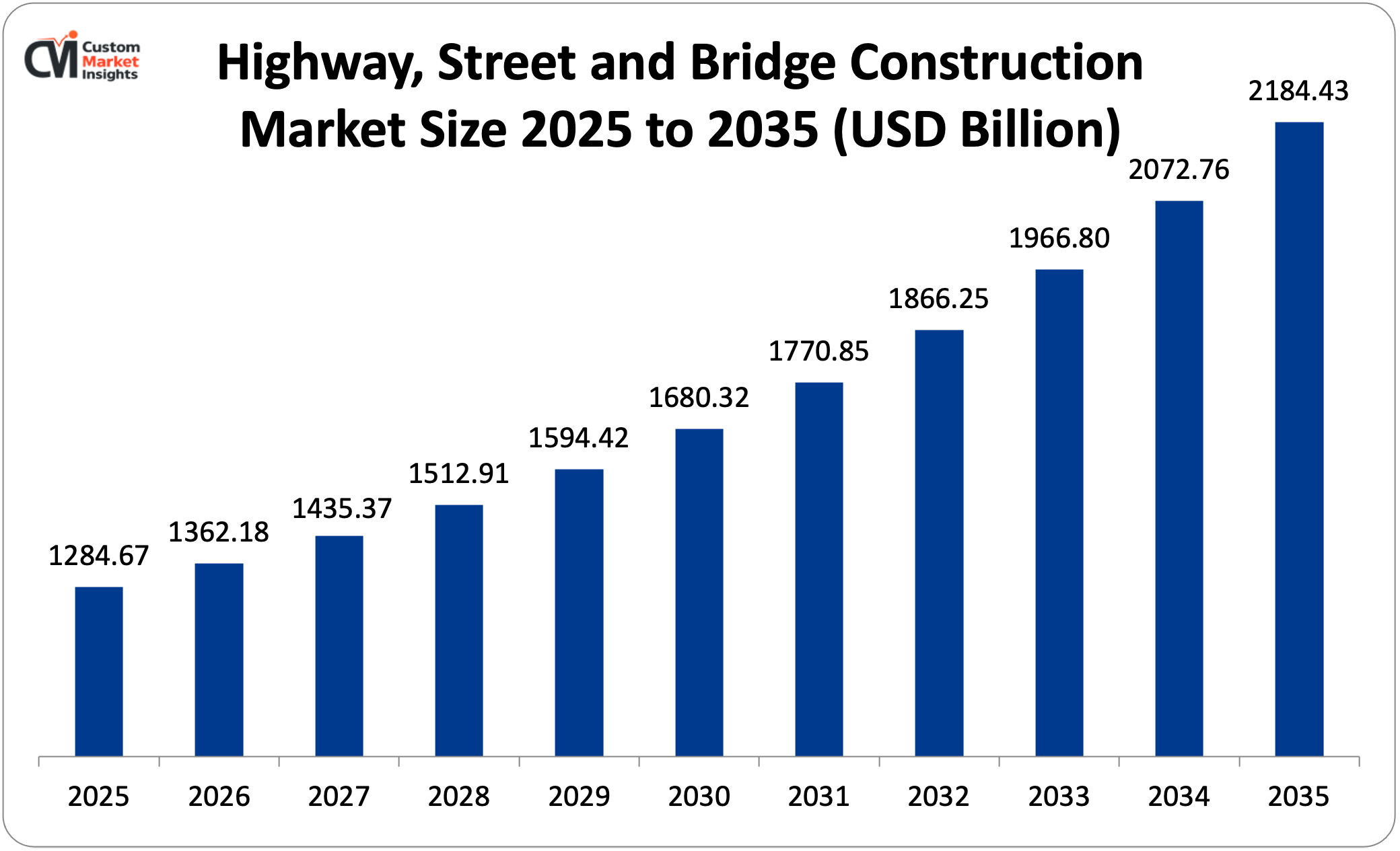 Highway, Street and Bridge Construction Market Size 2025 to 2035 (USD Billion)