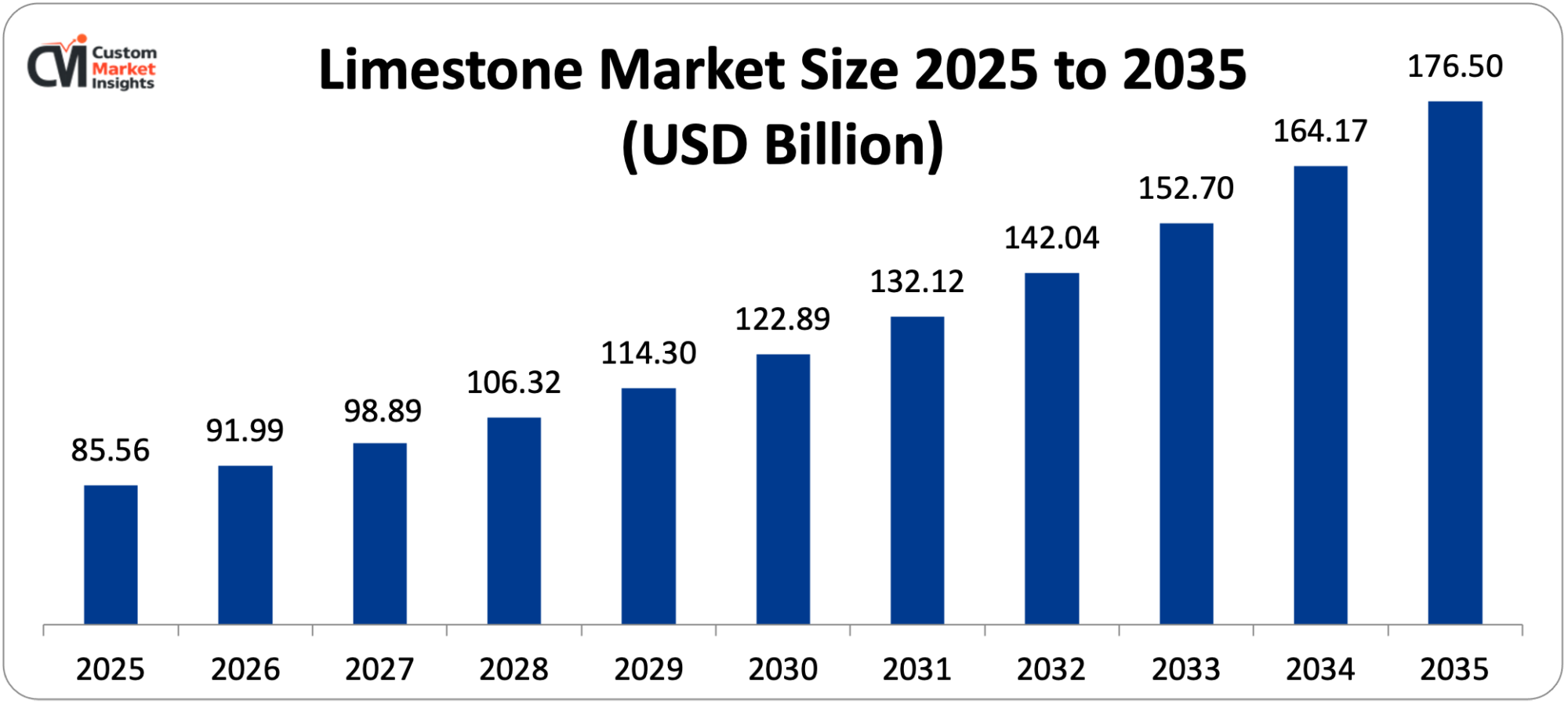 Limestone Market Size 2025 to 2035 (USD Billion)