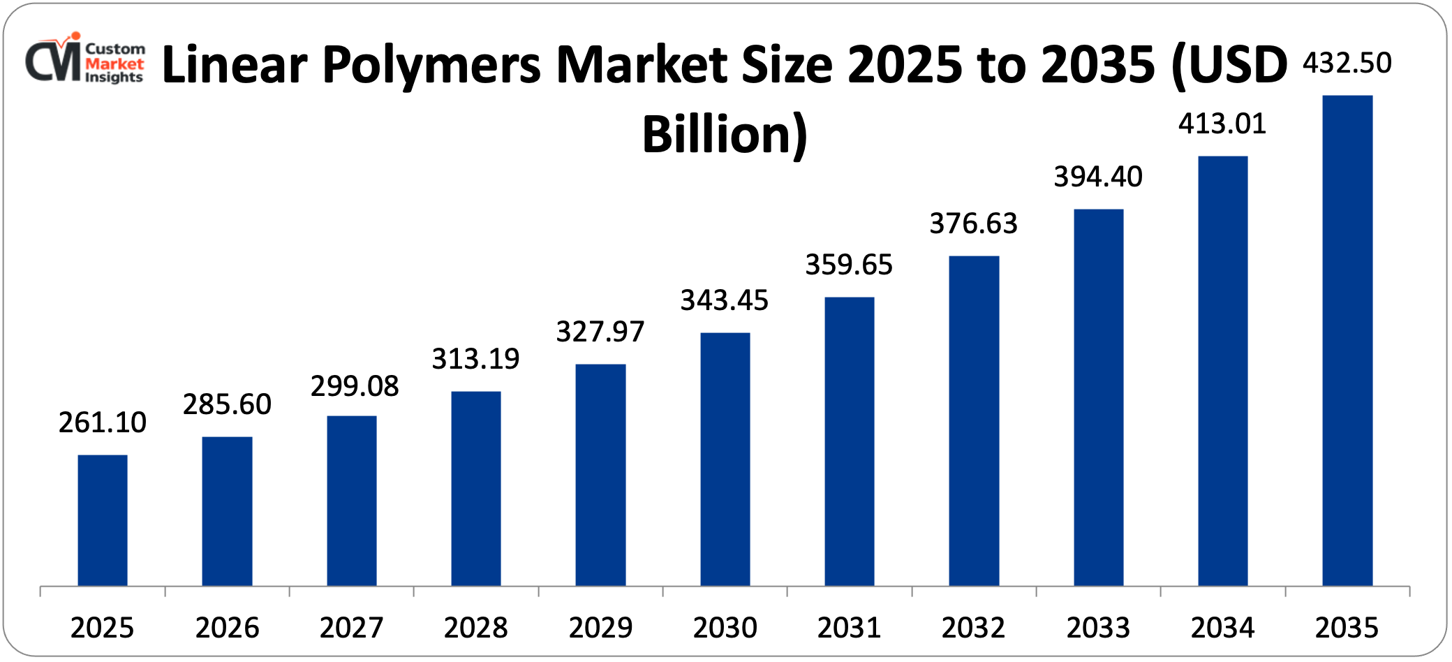 Linear Polymers Market Size 2025 to 2035 (USD Billion)