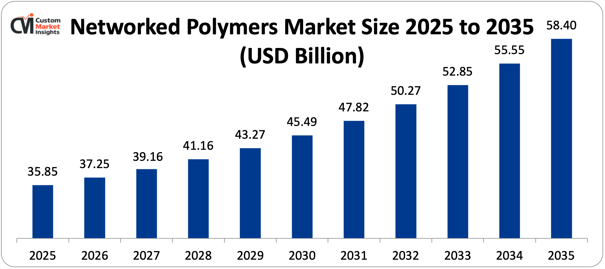 Networked Polymers Market Size 2025 to 2035 (USD Billion)