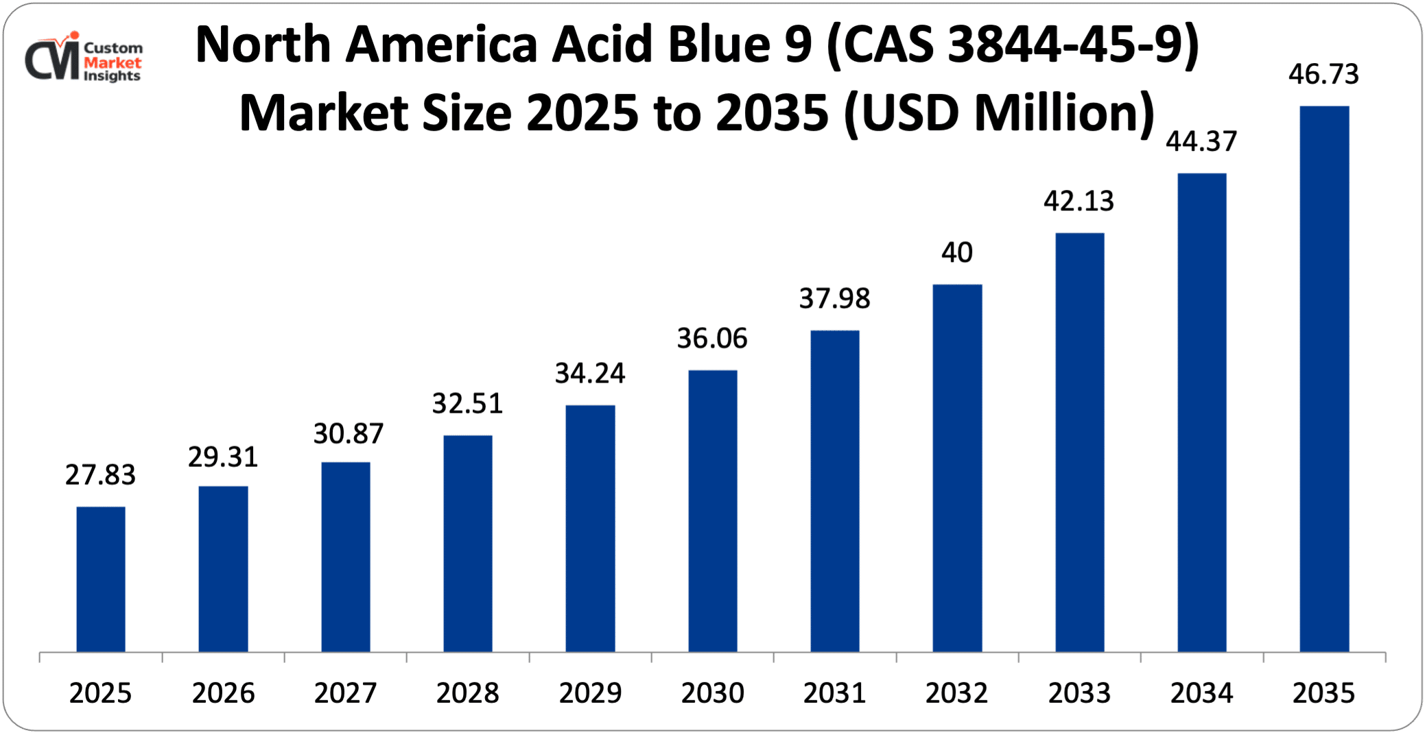 North America Acid Blue 9 (CAS 3844-45-9) Market Size 2025 to 2035 (USD Million)