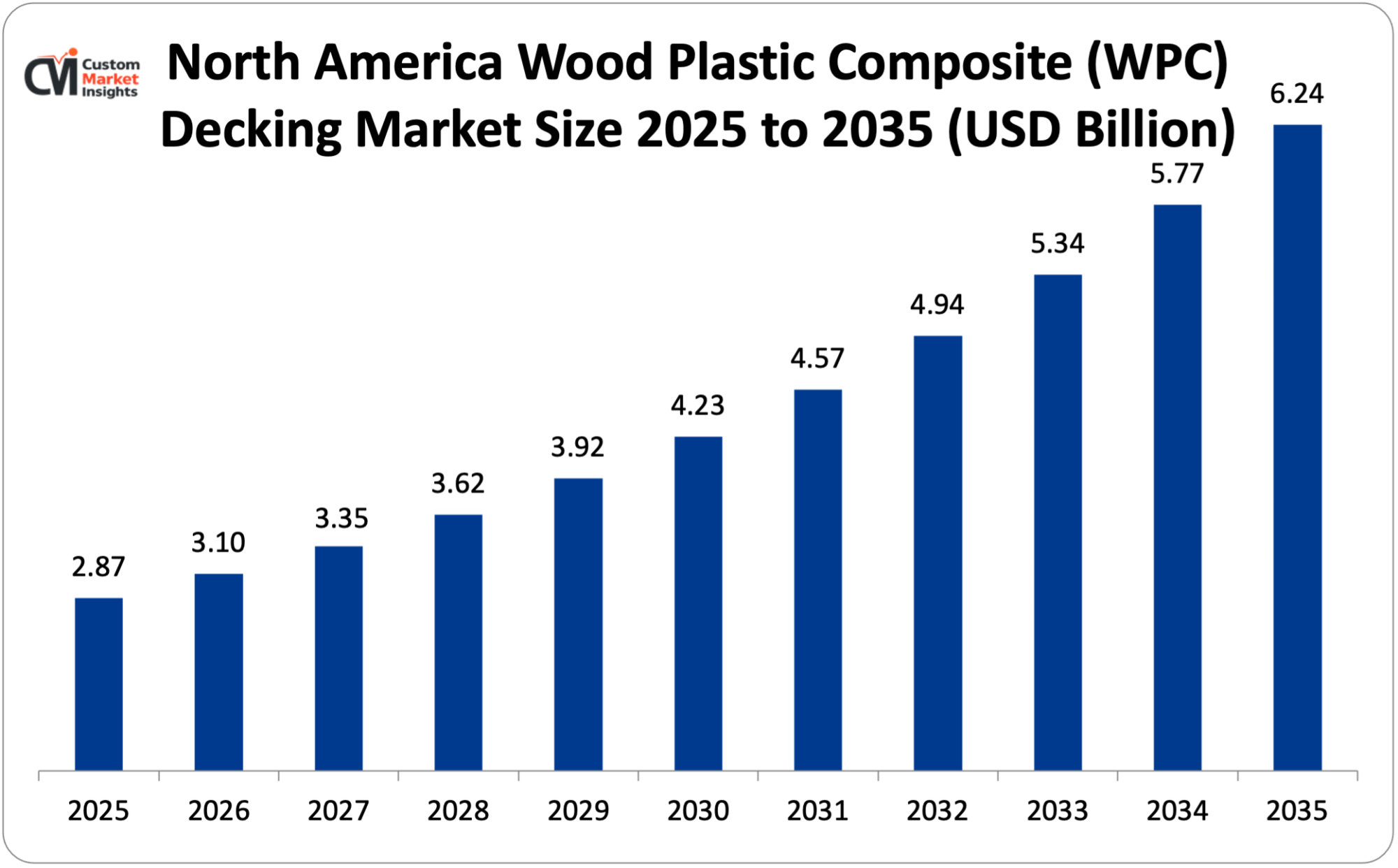North America Wood Plastic Composite (WPC) Decking Market Size 2025 to 2035 (USD Billion)