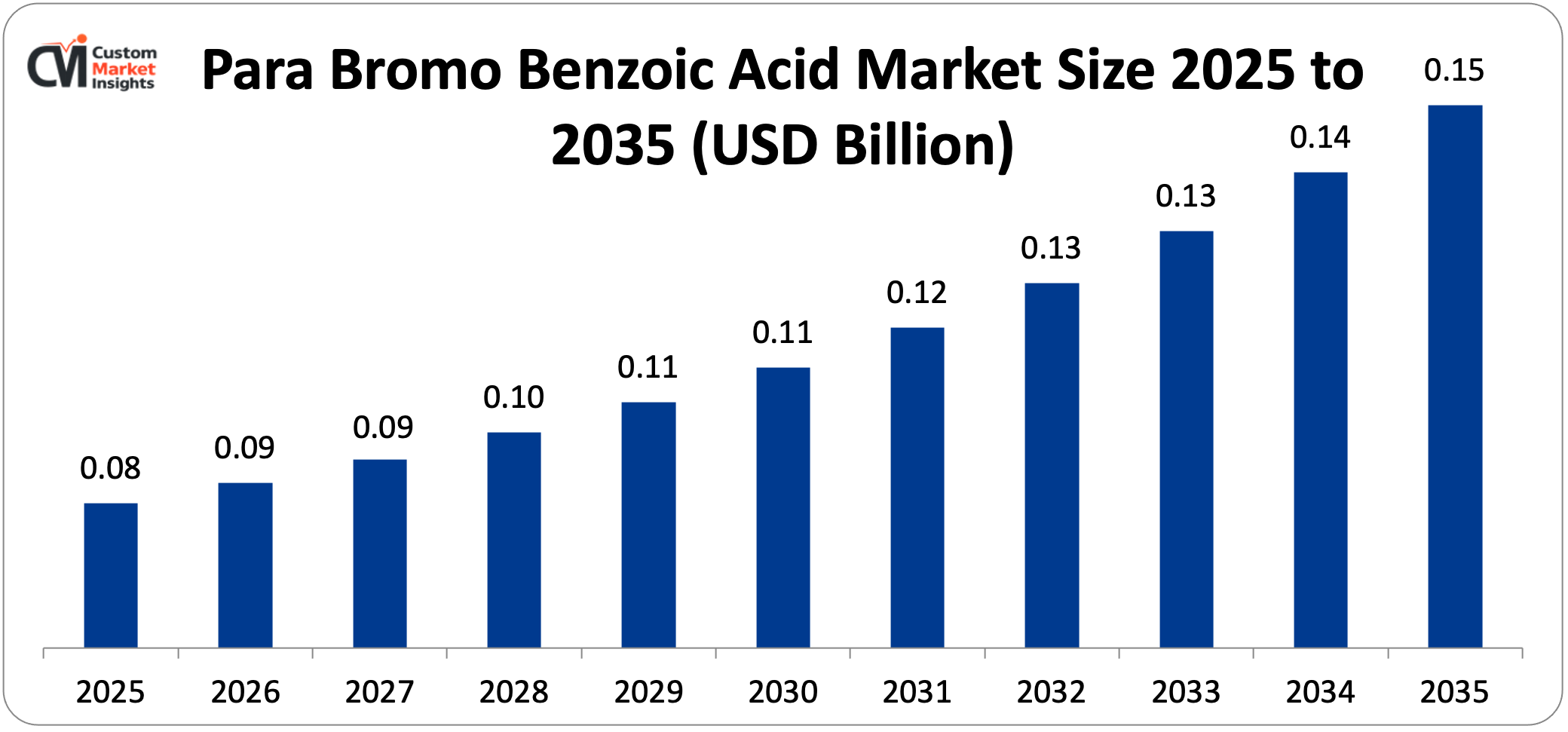 Para Bromo Benzoic Acid Market Size 2025 to 2035 (USD Billion)