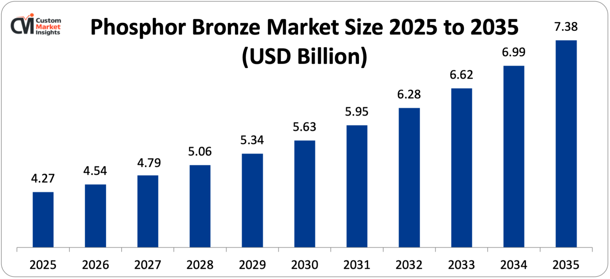 Phosphor Bronze Market Size 2025 to 2035 (USD Billion)