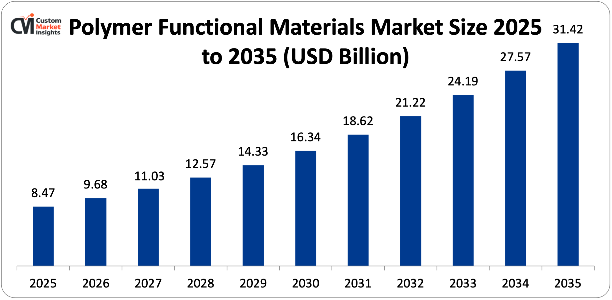 Polymer Functional Materials Market Size 2025 to 2035 (USD Billion)