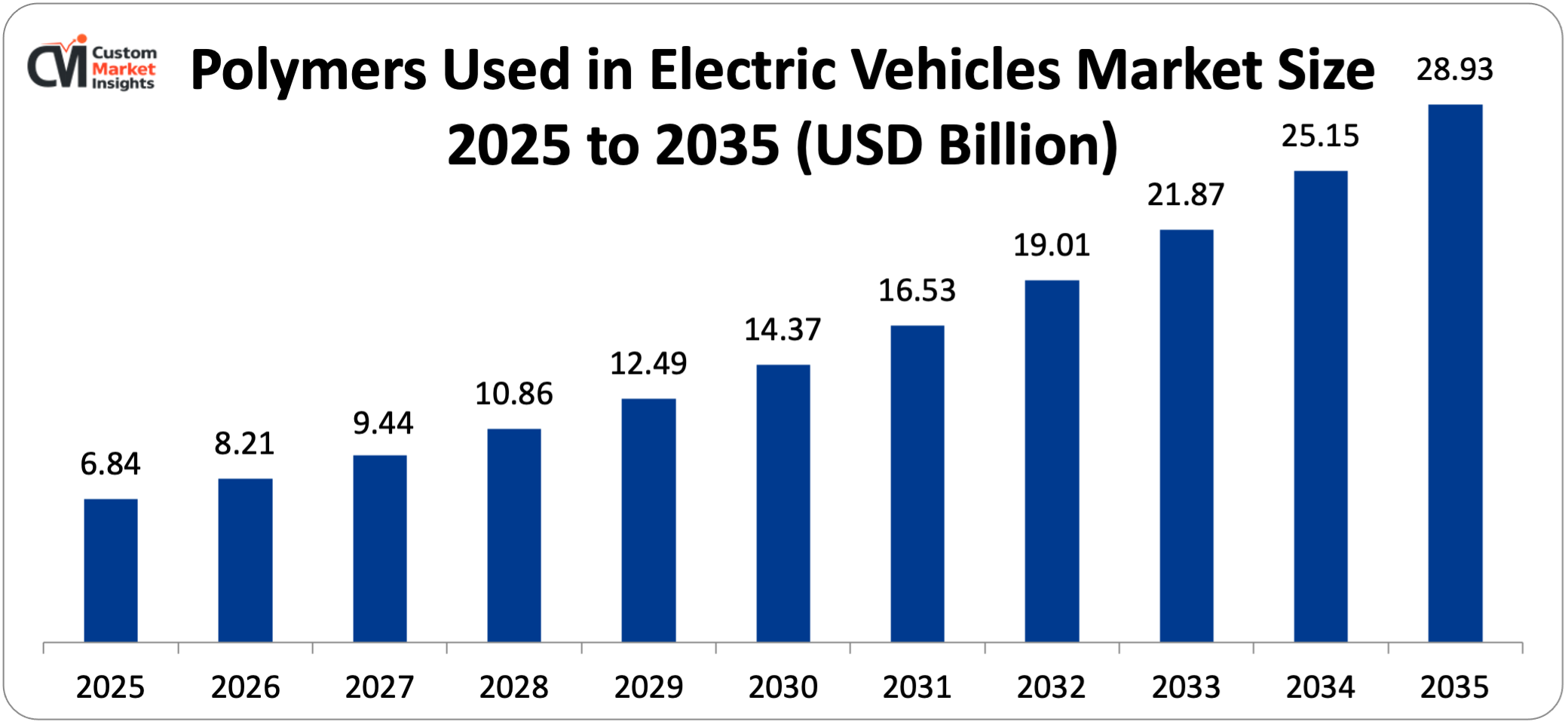 Polymers Used in Electric Vehicles Market Size 2025 to 2035 (USD Billion)