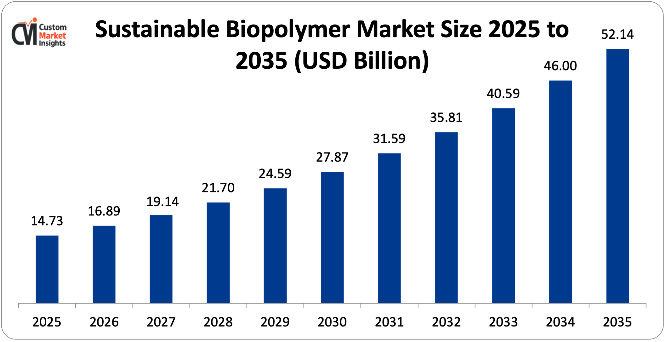Sustainable Biopolymer Market Size 2025 to 2035 (USD Billion)