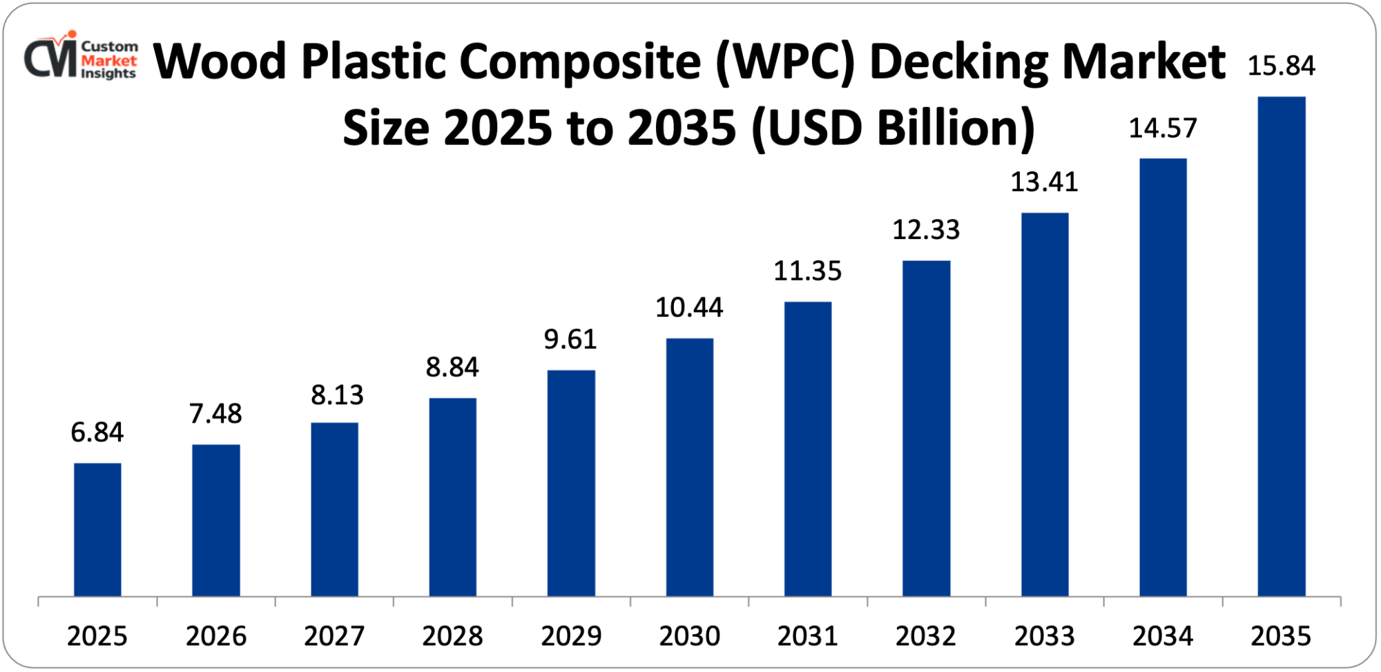 Wood Plastic Composite (WPC) Decking Market Size 2025 to 2035 (USD Billion)